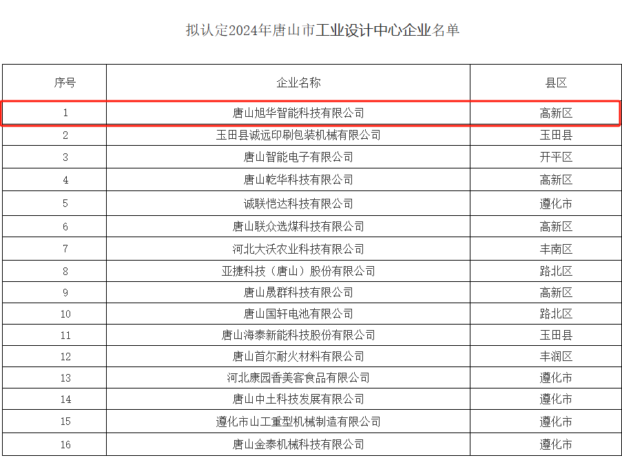 喜讯 ▏qy球友会(千亿)智能被认定为“2024年唐山市工业设计中心”